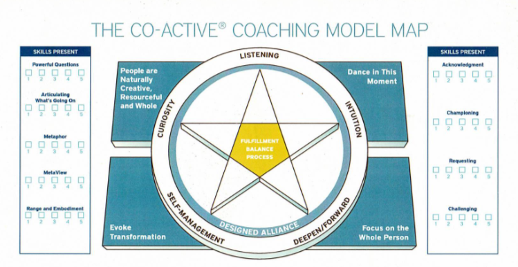 Interactive Co-Active Coaching Model