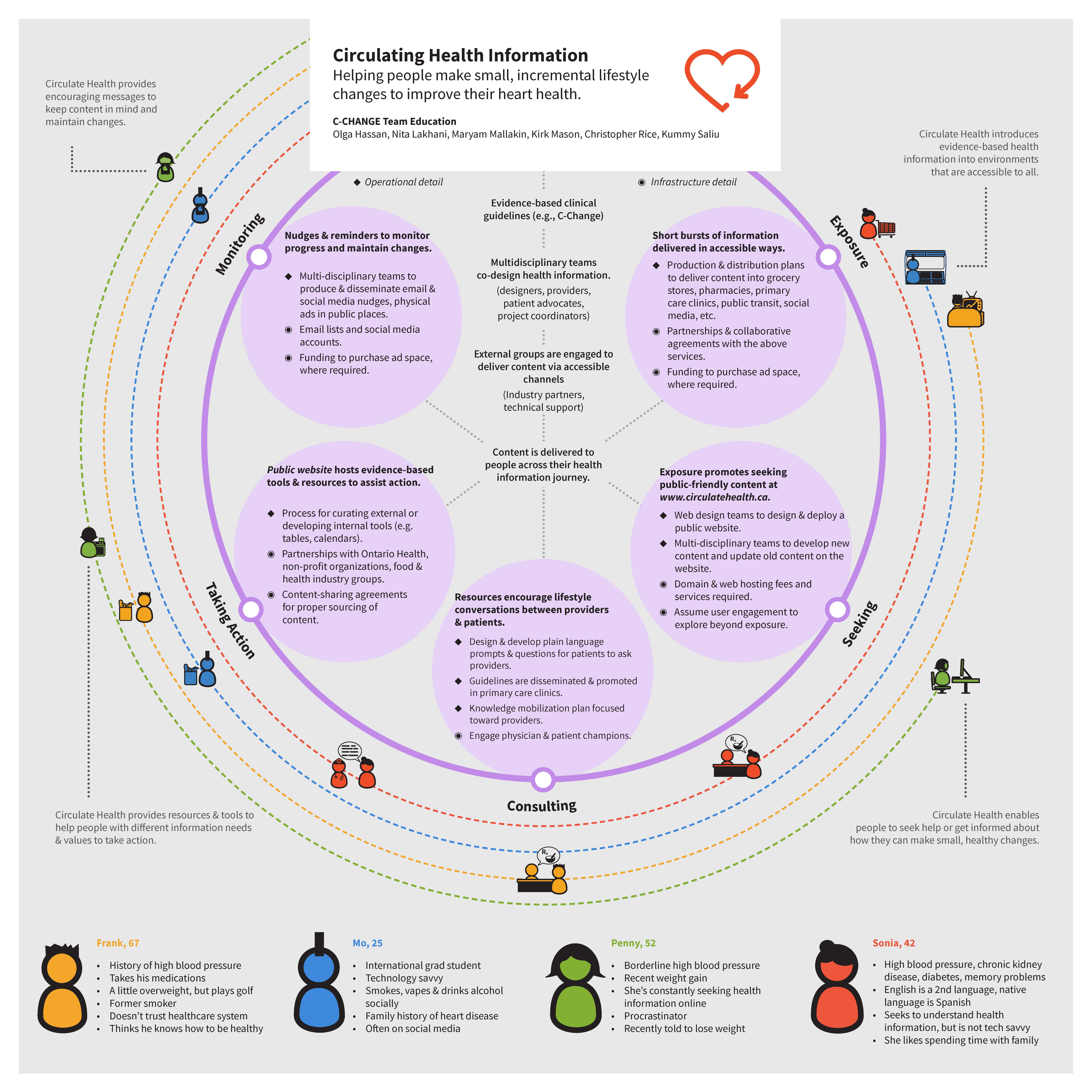 Circulating health information for knowledge translation