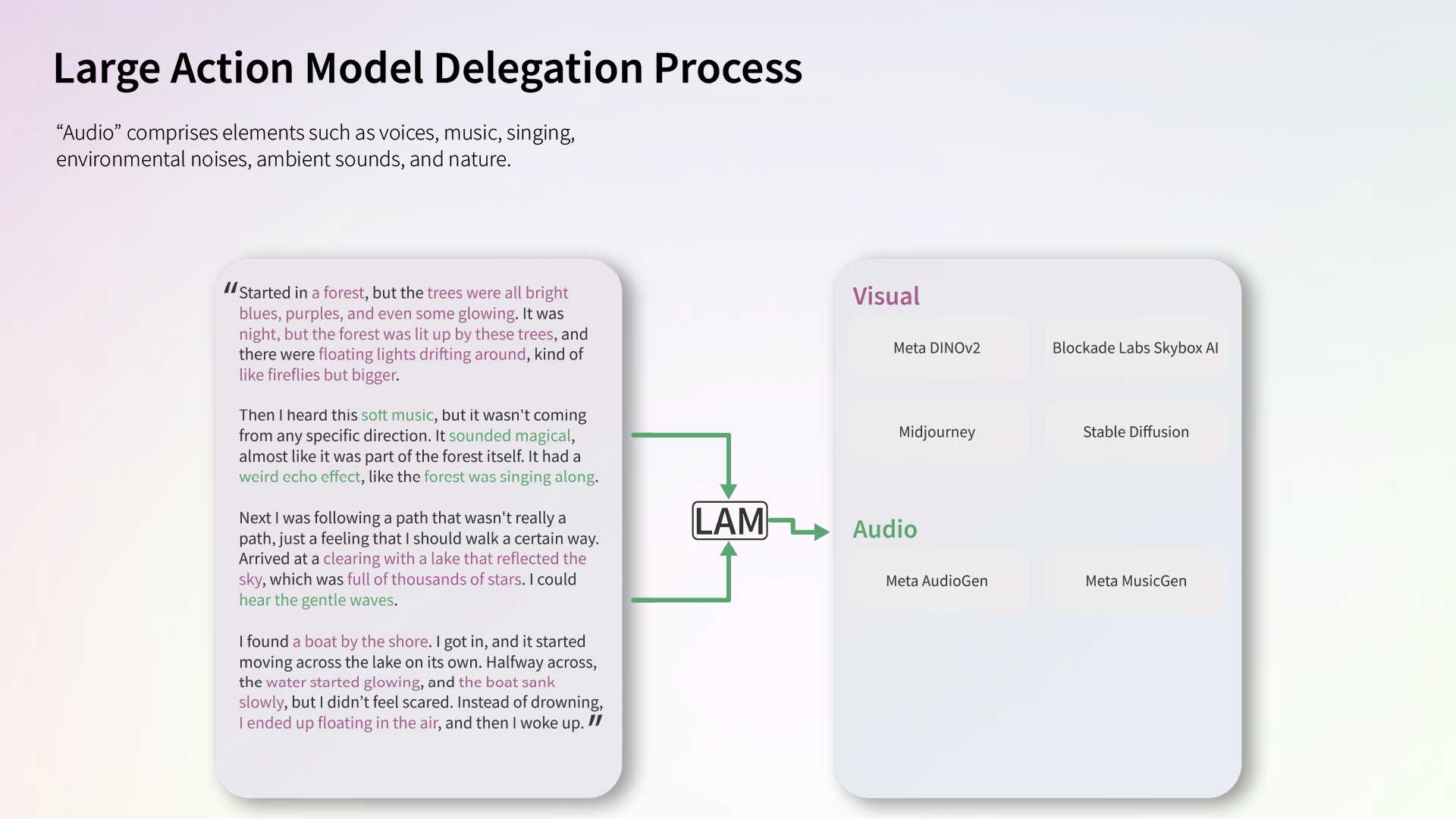 The Large Action Model extracts audio information from the input and feeds it to the respective generative AI programs.