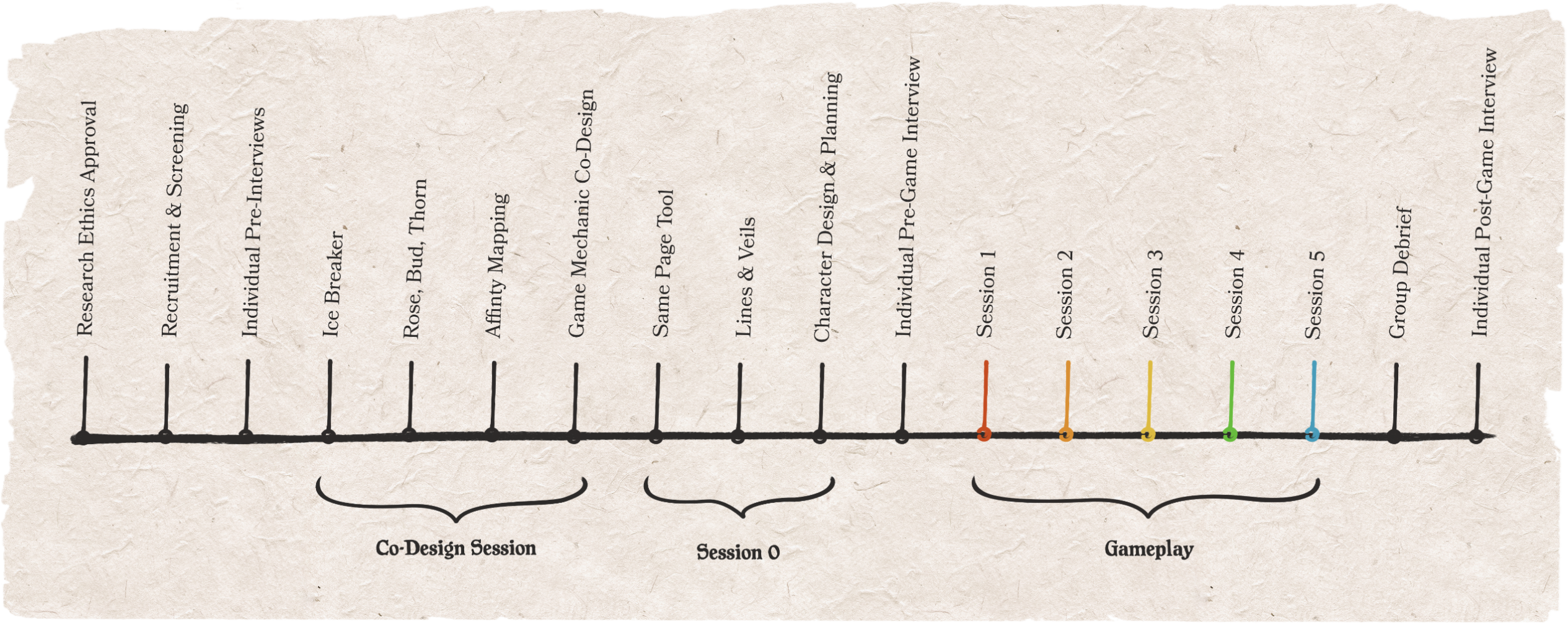 Research timeline