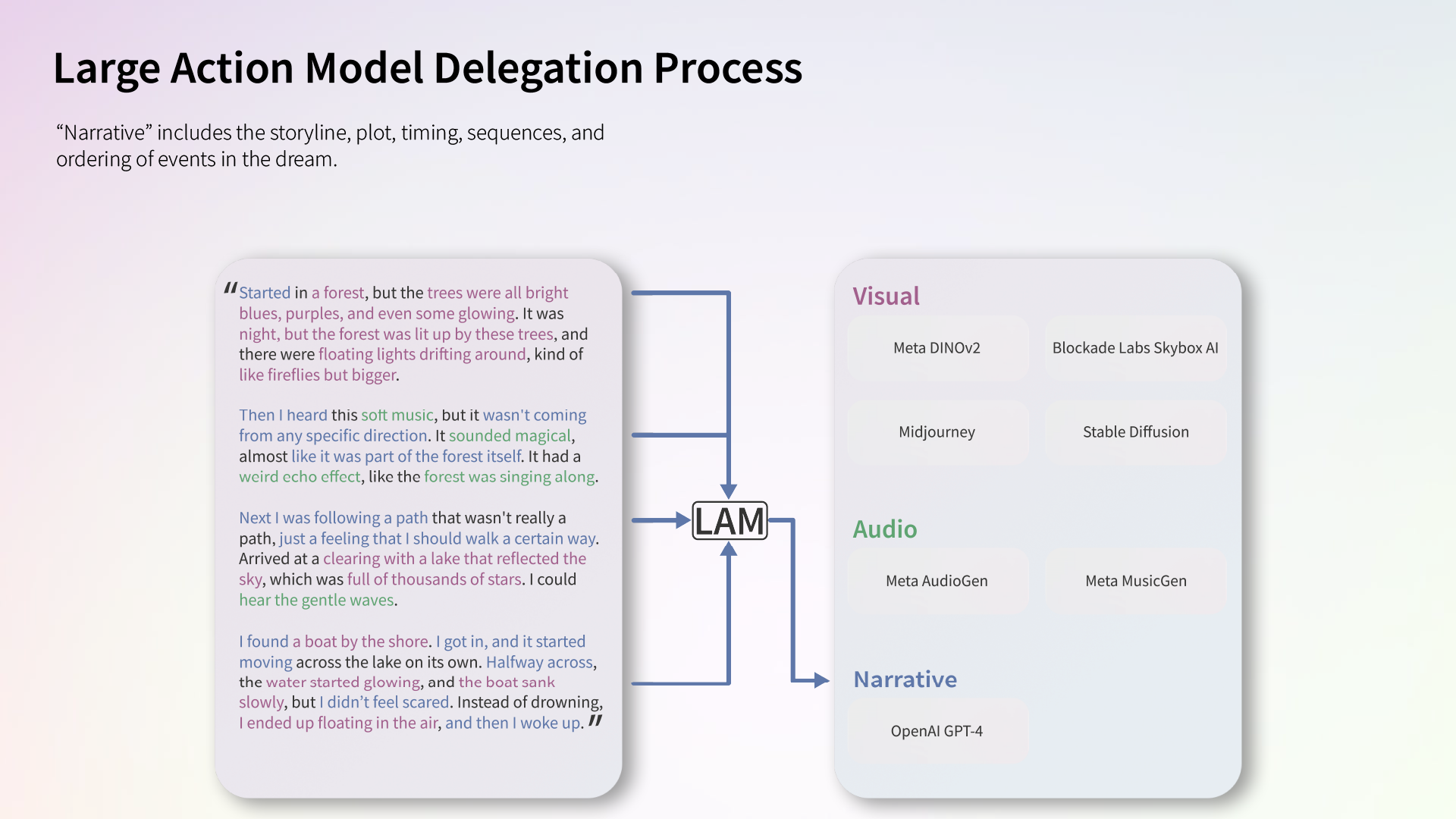 The Large Action Model extracts narrative information from the input and feeds it to the respective generative AI programs. The LAM then directs the assembly of the finalized VR dream from the generated components.