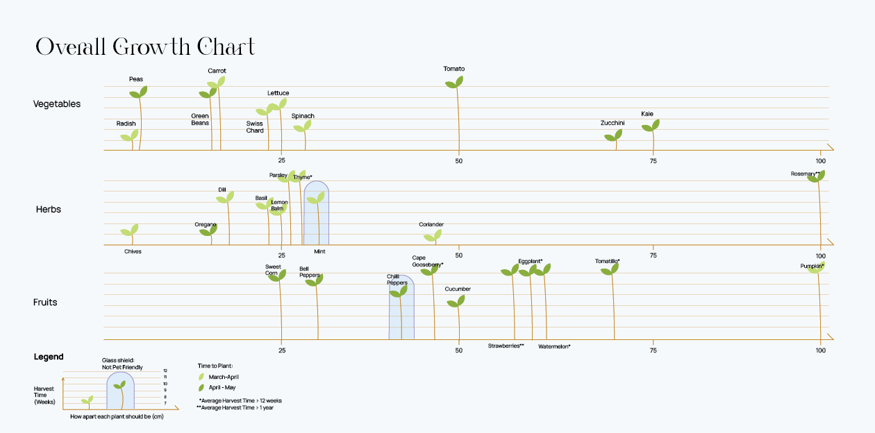 Plant Growth Chart