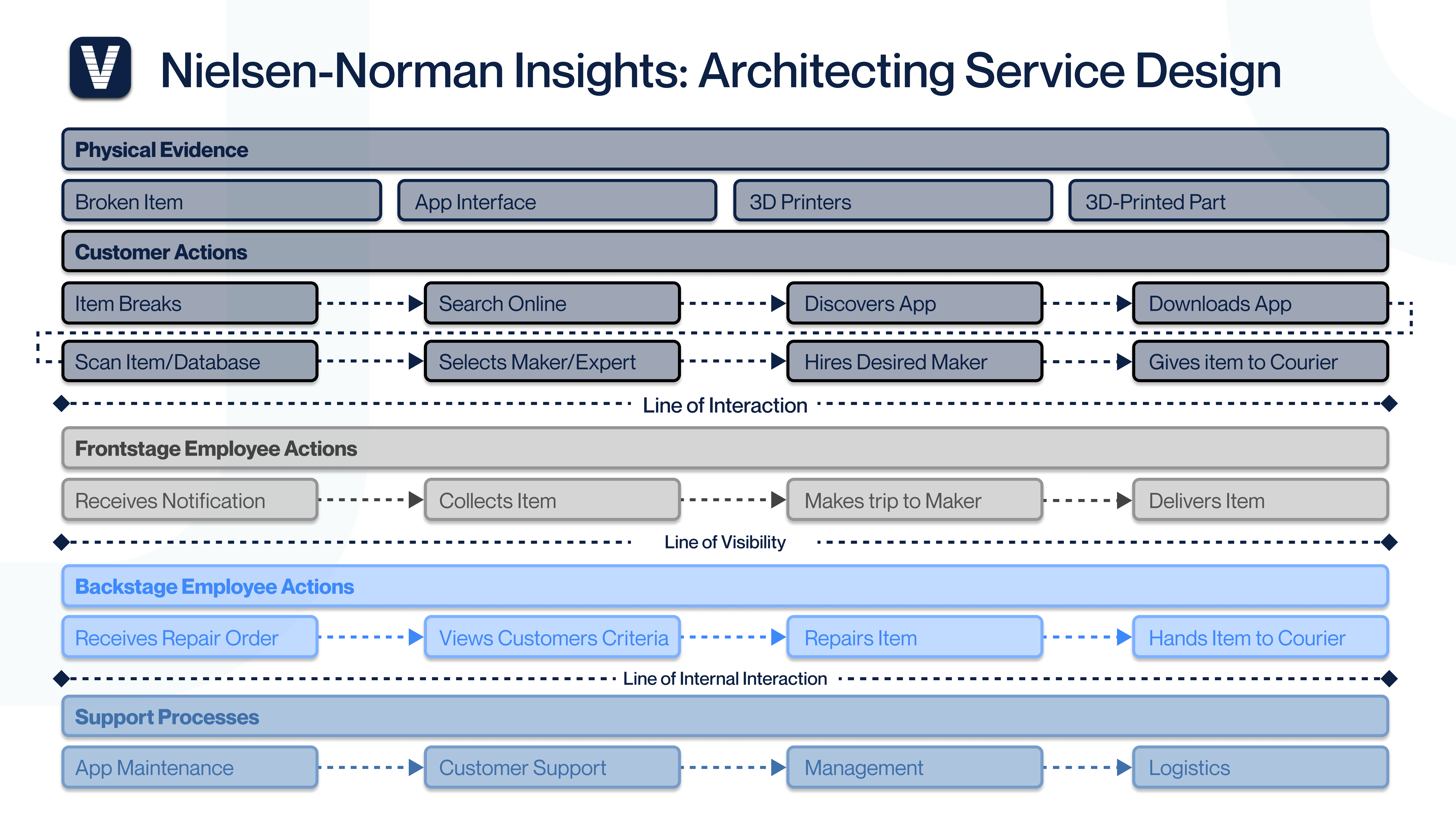 Service Architecture
