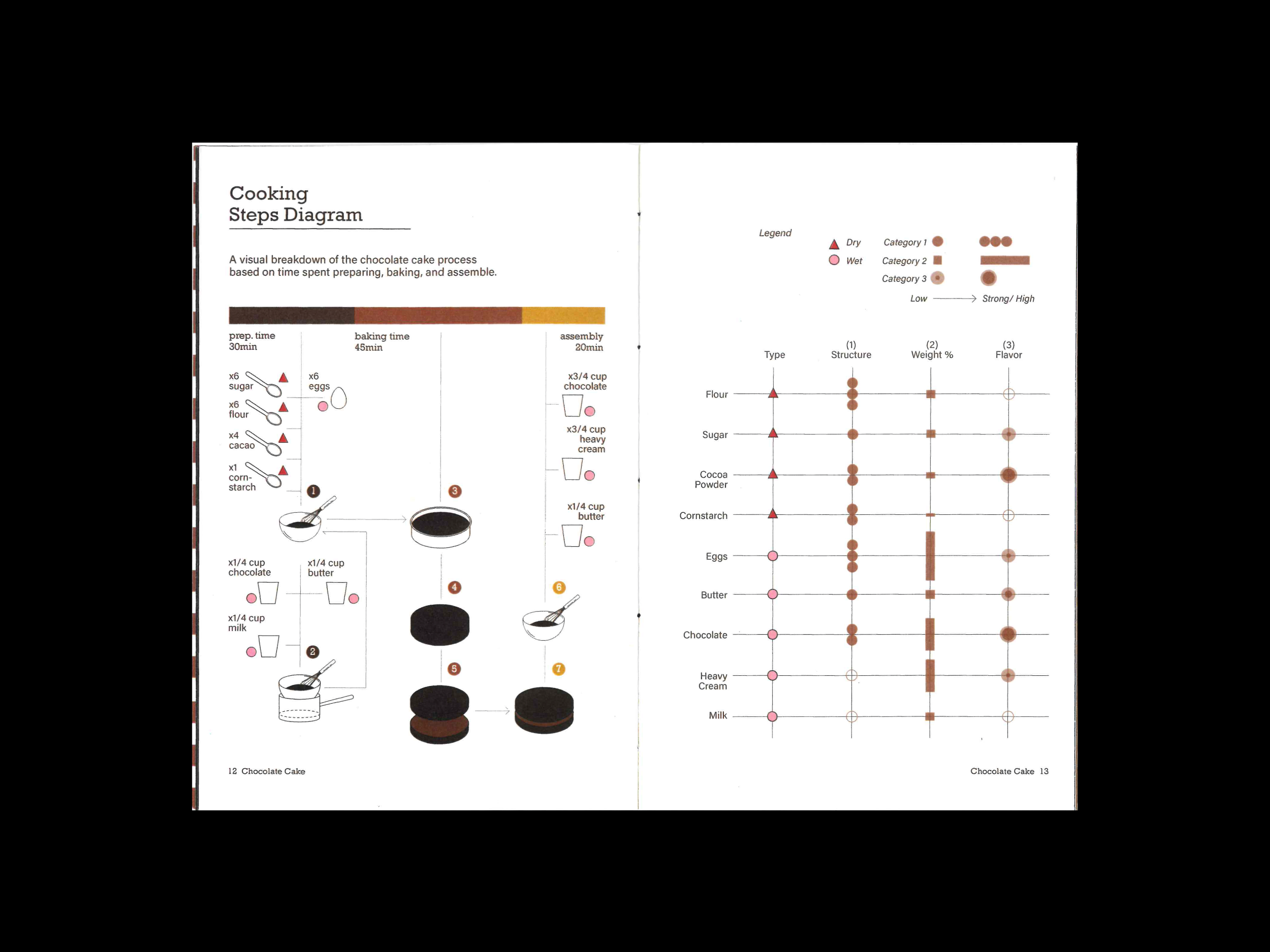 Chocolate Cake Cookbook: Data Visualization