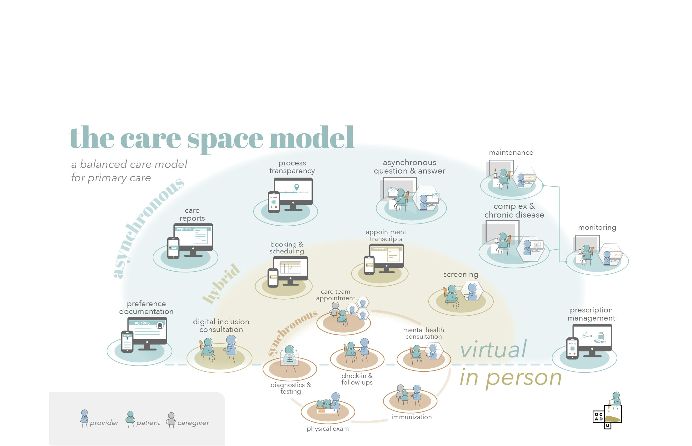 The Future of Virtual Care - Exploring The Value Of Virtual Care Through Phenomenological Research And Design Methodologies