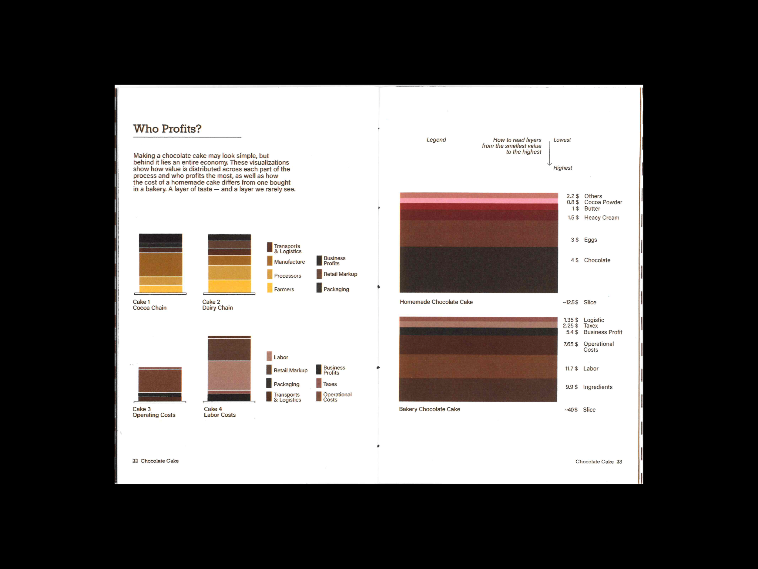 Chocolate Cake Cookbook: Data Visualization
