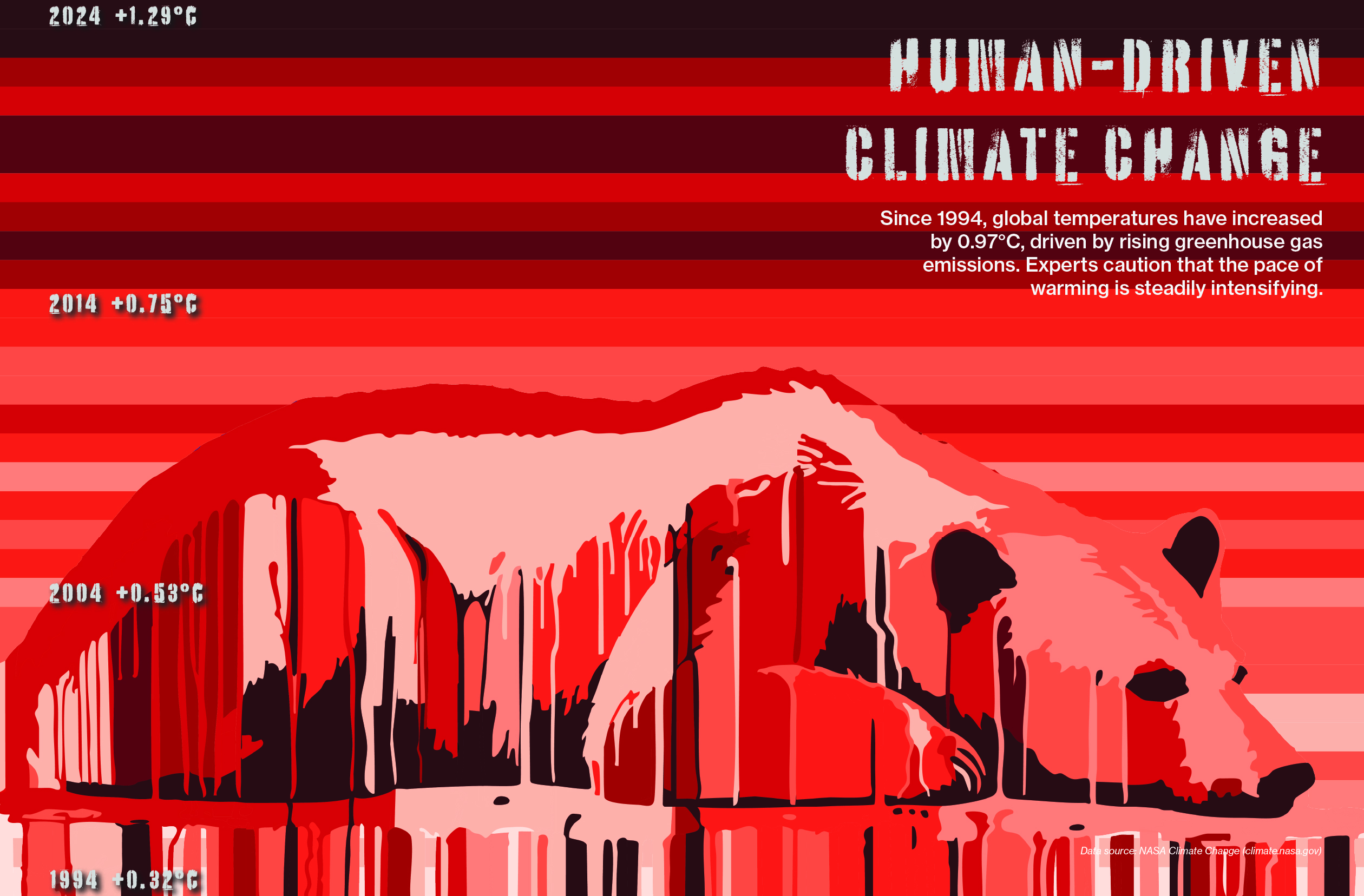 Human-Drive Climate Change