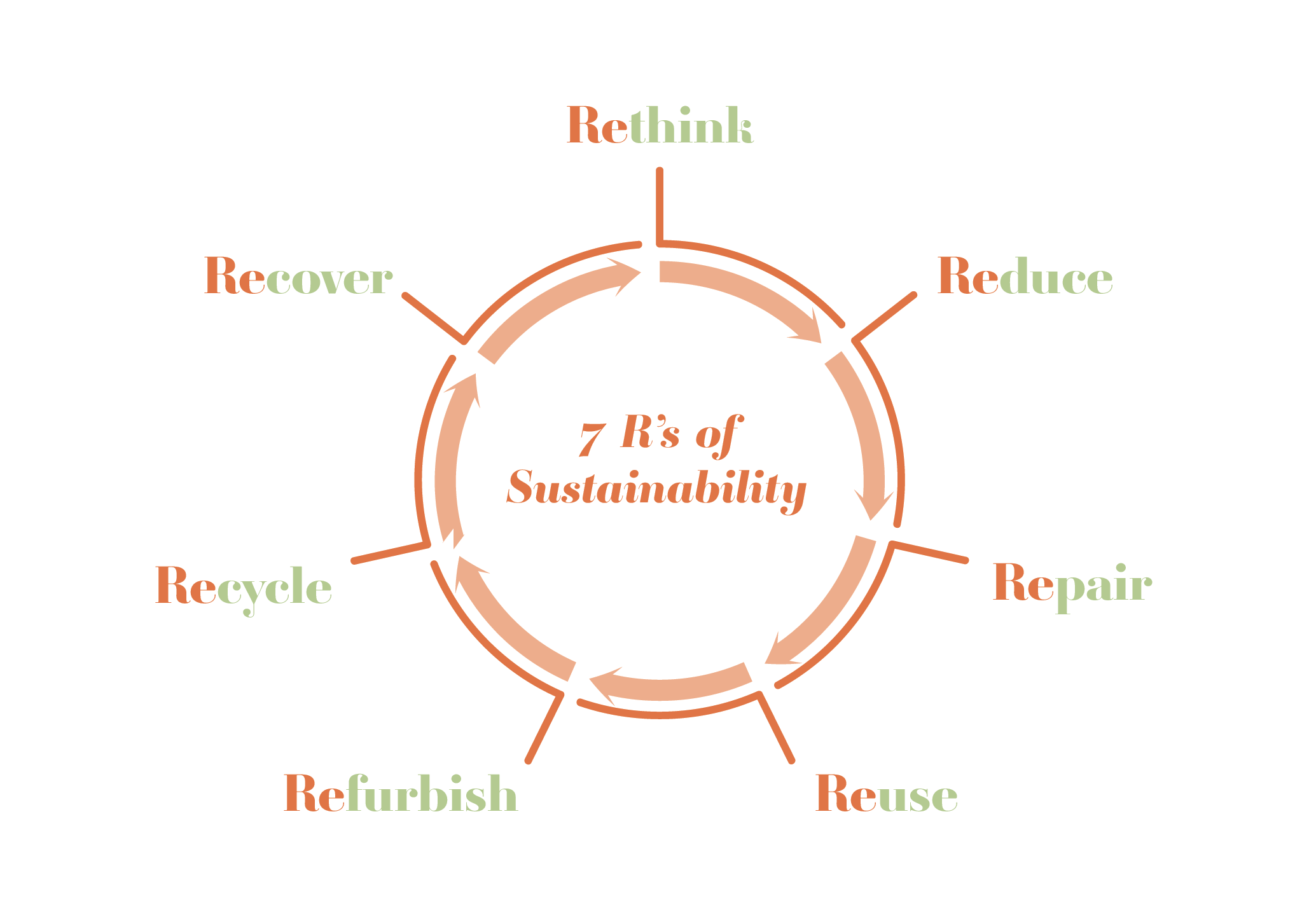 7 Rs