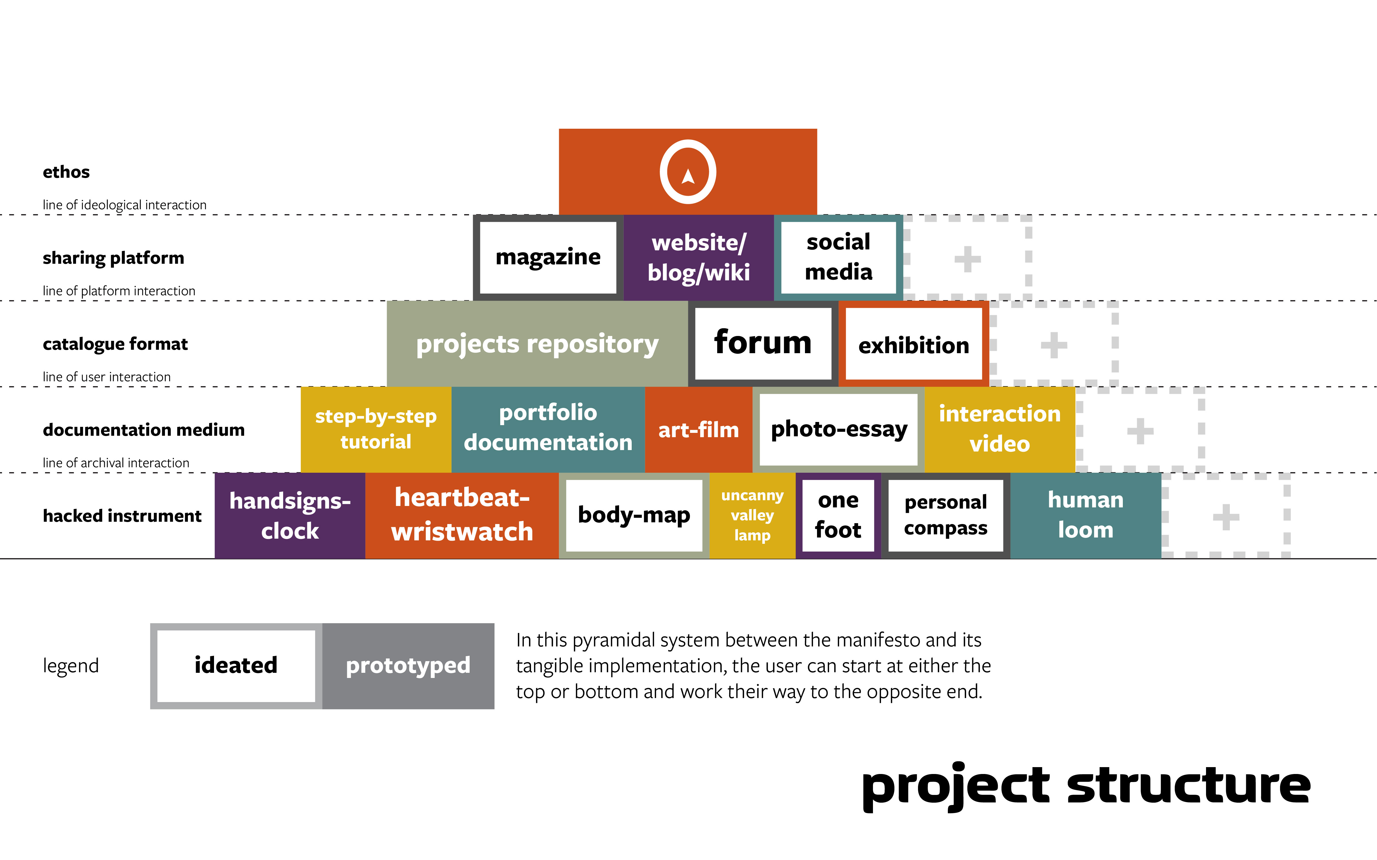 A Corporeal Instrumentality Project