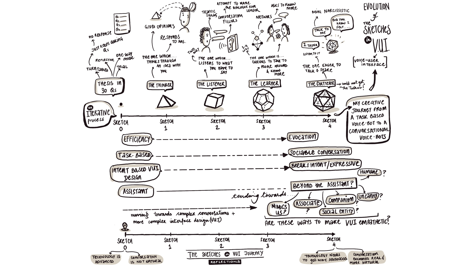 Sketches in Voice User Interface - The process