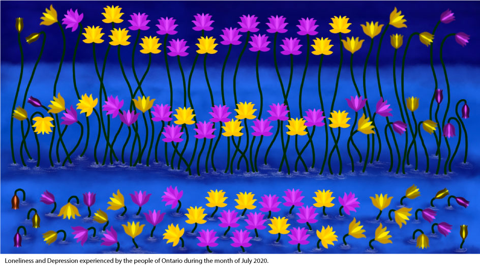 Loneliness and Depression faced by the people of Ontario during July 2020