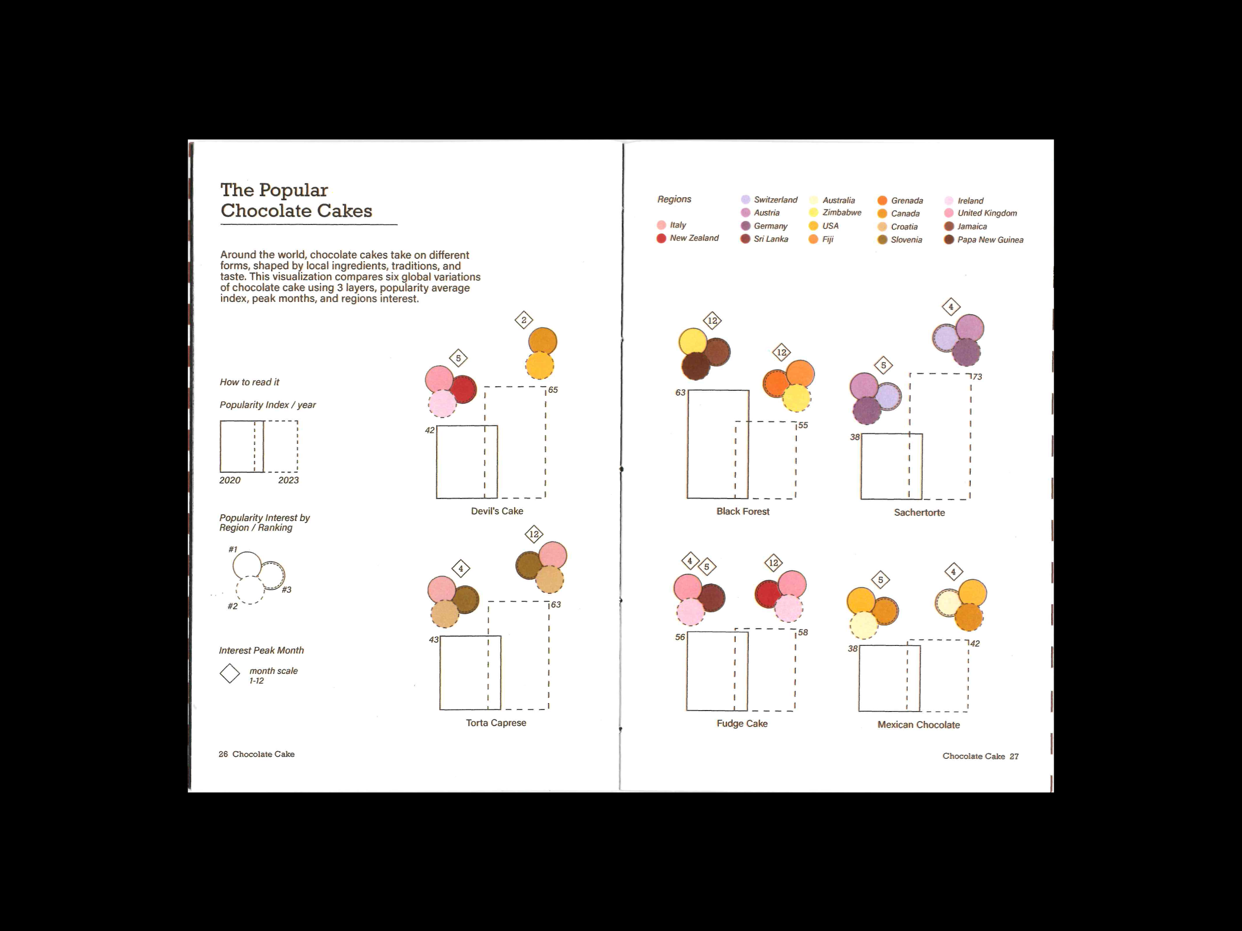 Chocolate Cake Cookbook: Data Visualization