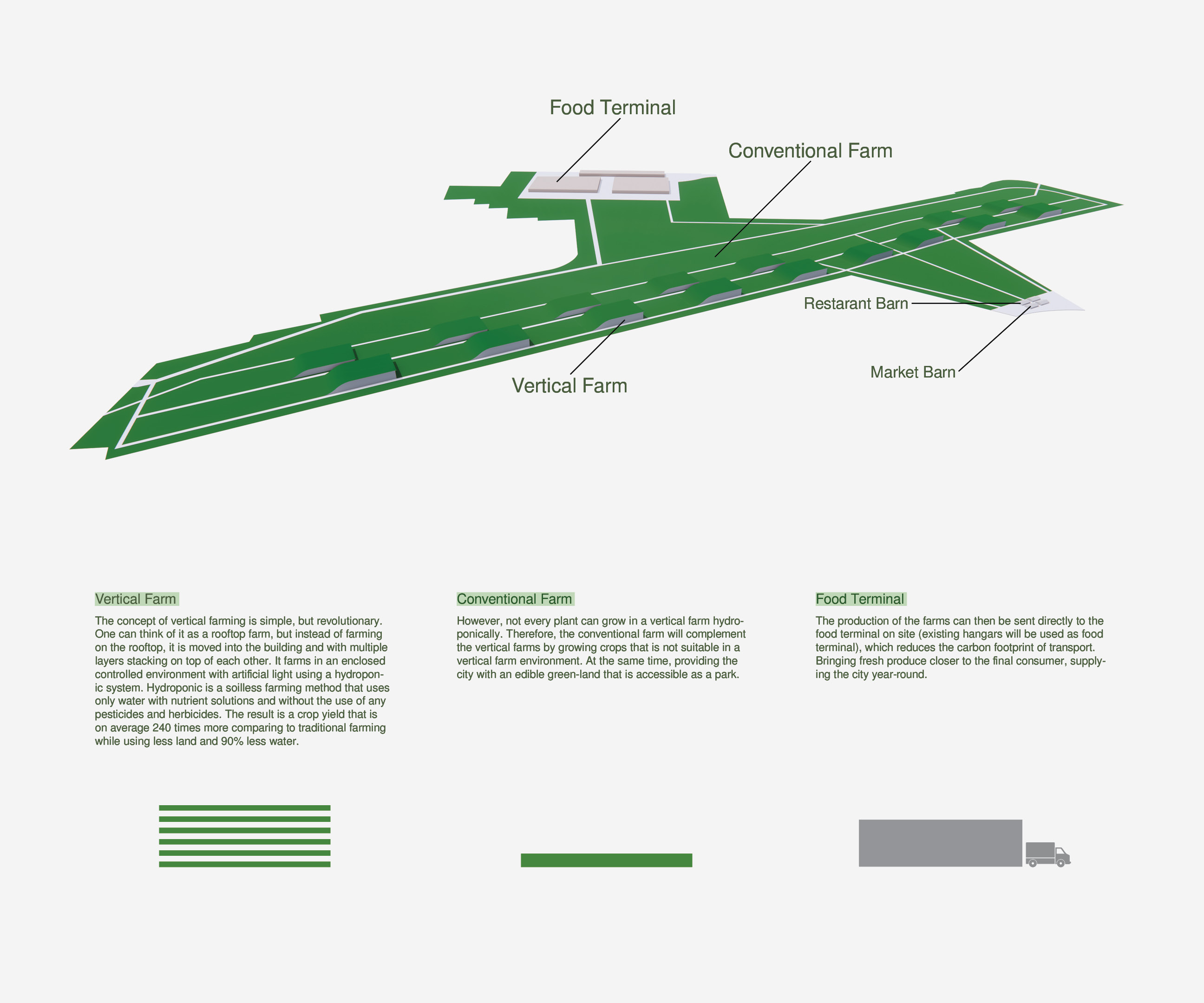 Sustainable Food Future
