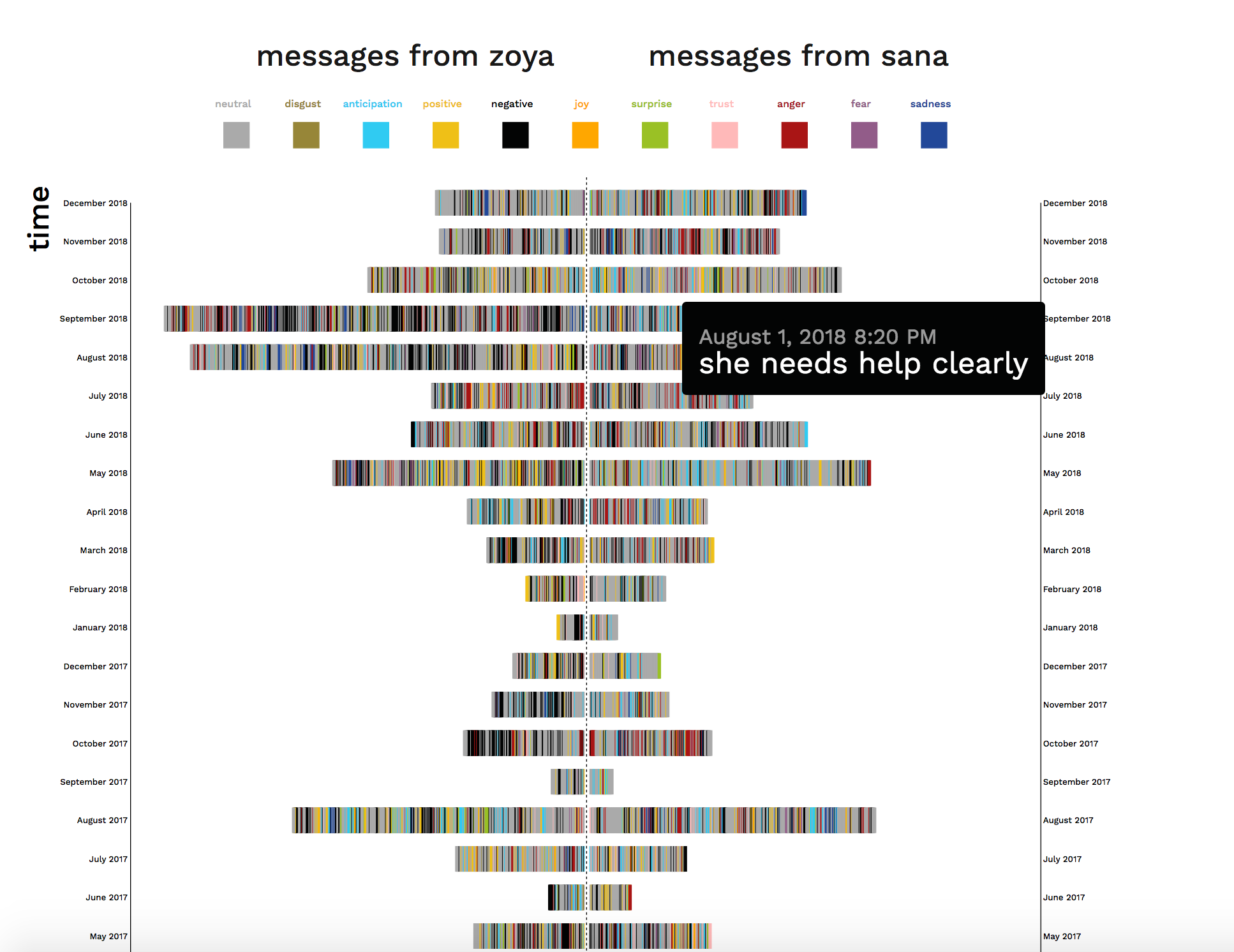 My Sister in Data: Visualizing an online relationship