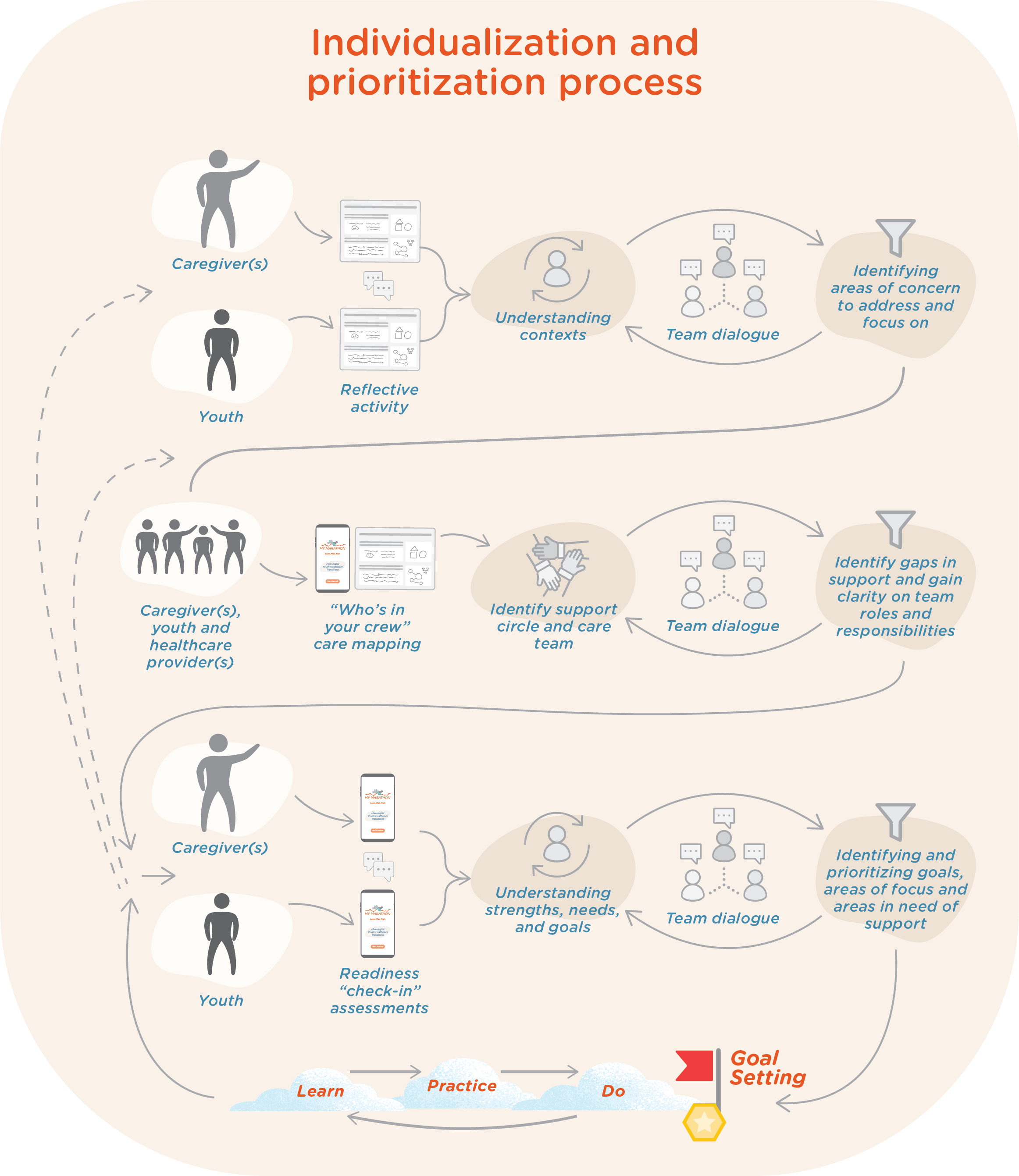 "My Marathon' Individualization and Prioritization Process