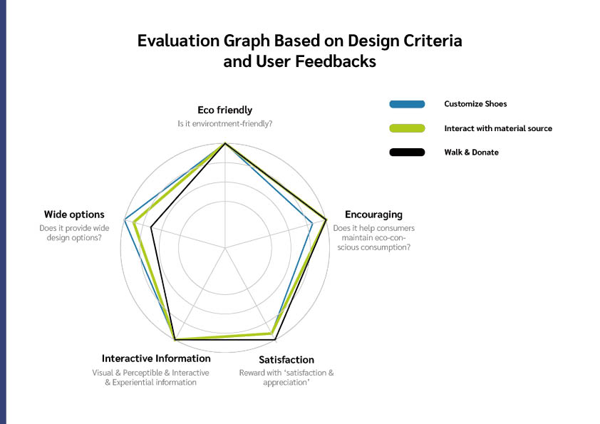 Concept Evaluation