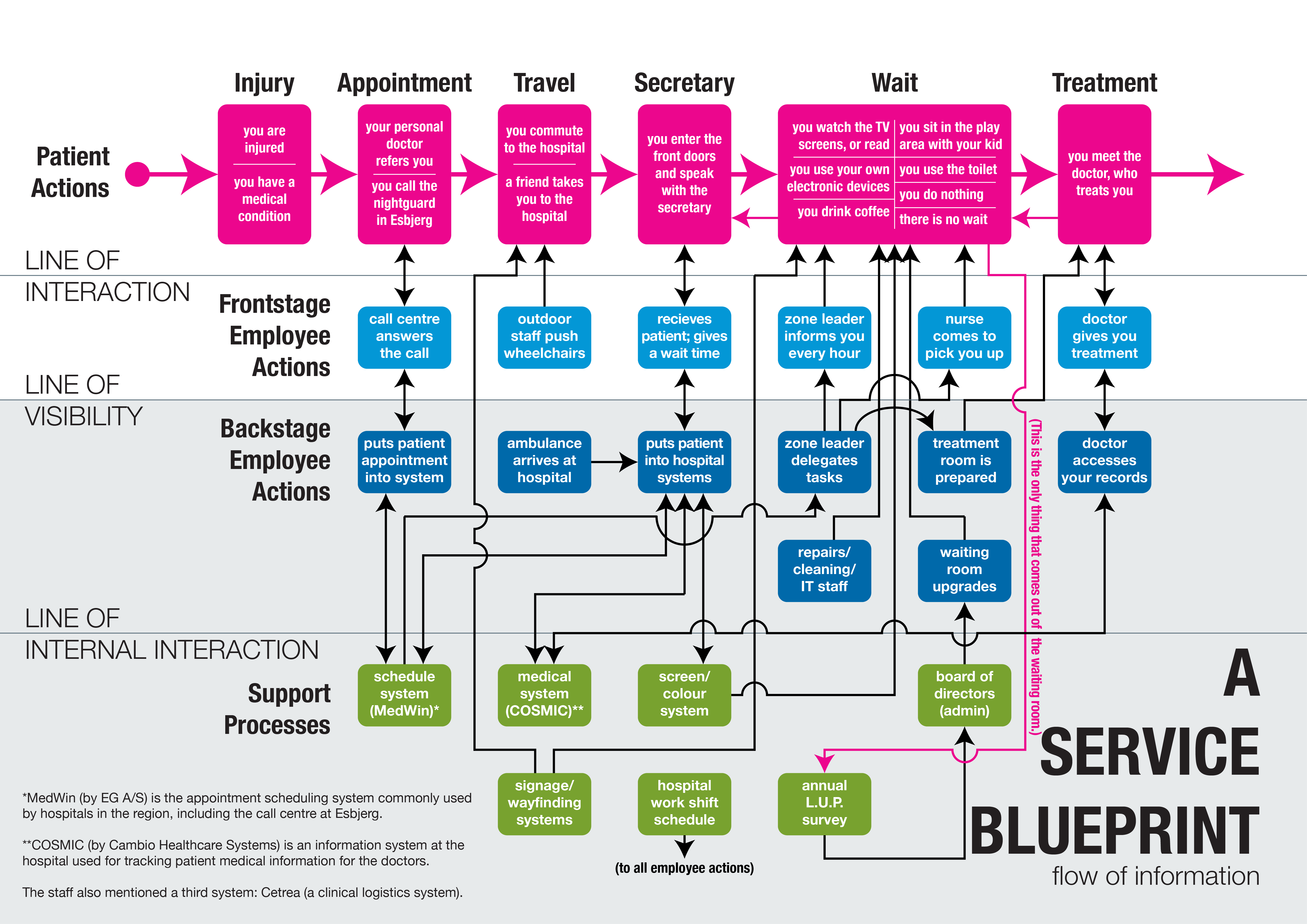 Kolding Hospital: Waiting Room Experiences