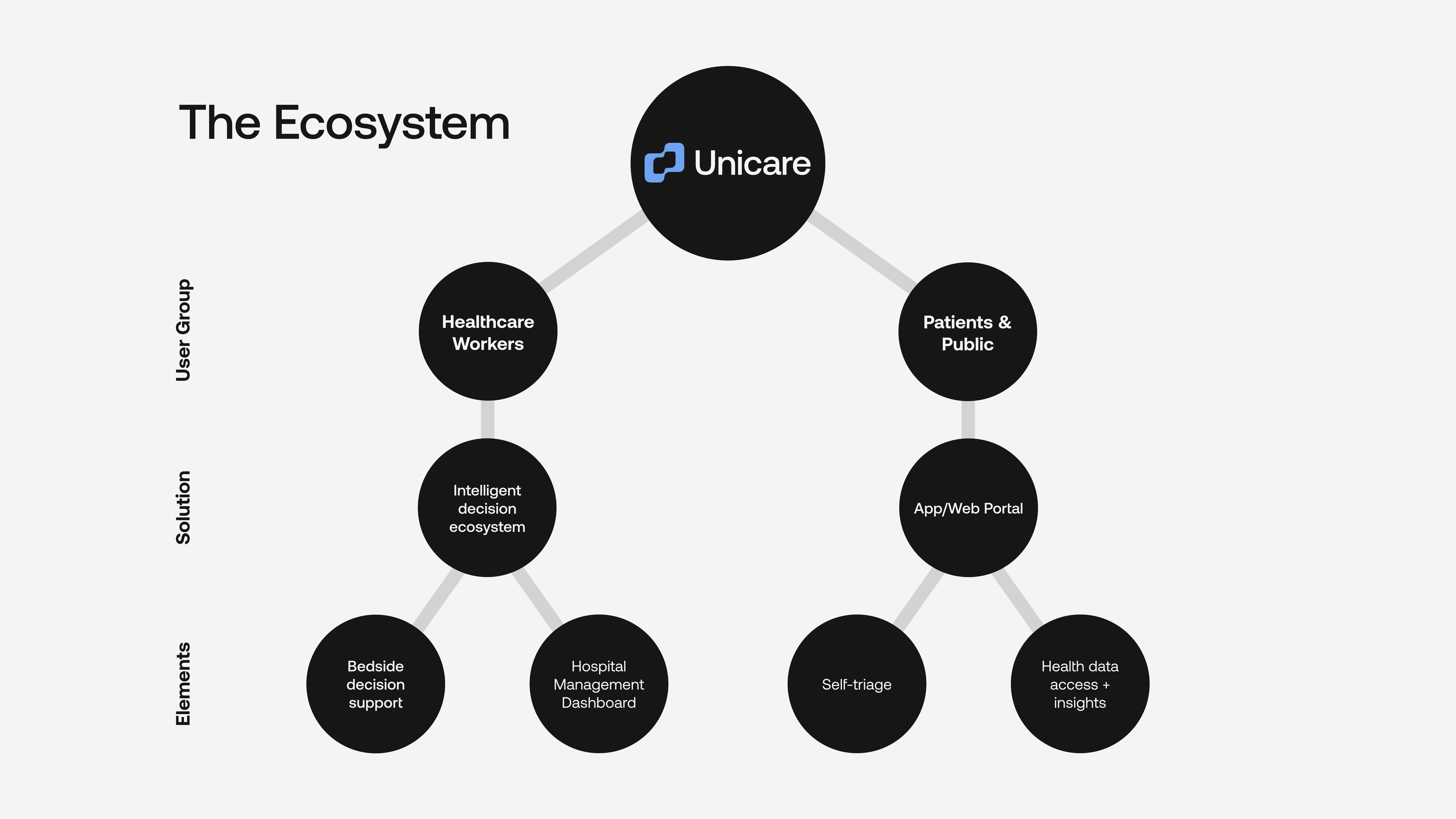 Unicare - Ecosystem