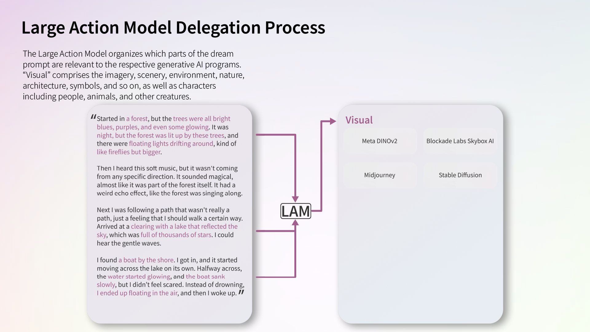 The Large Action Model extracts visual information from the input and feeds it to the respective generative AI programs.