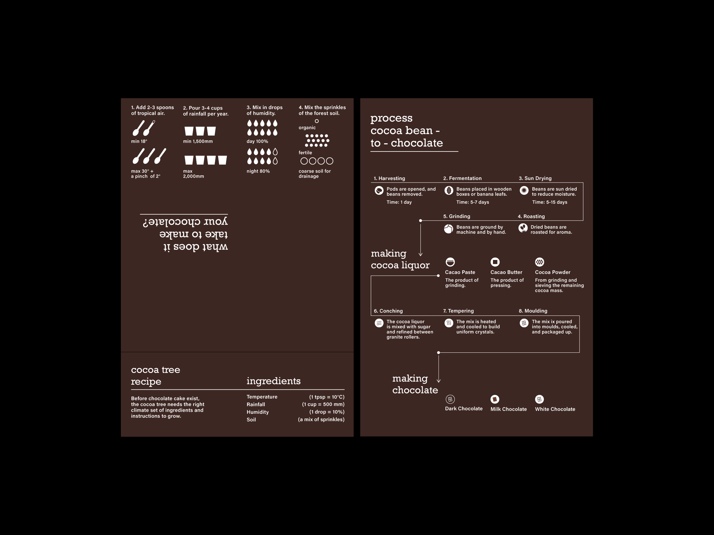 Chocolate Cake Cookbook: Data Visualization