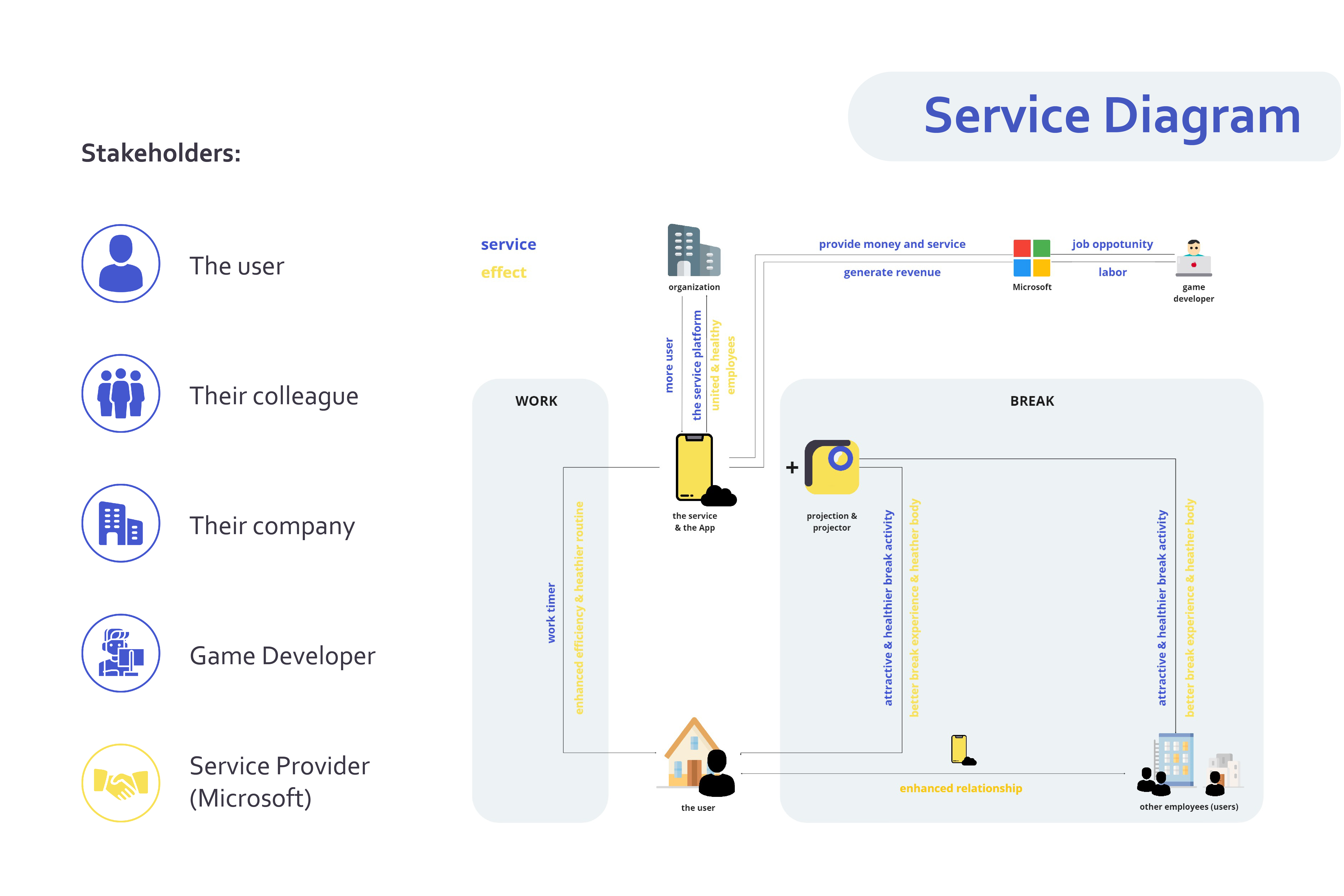 Service Diagram