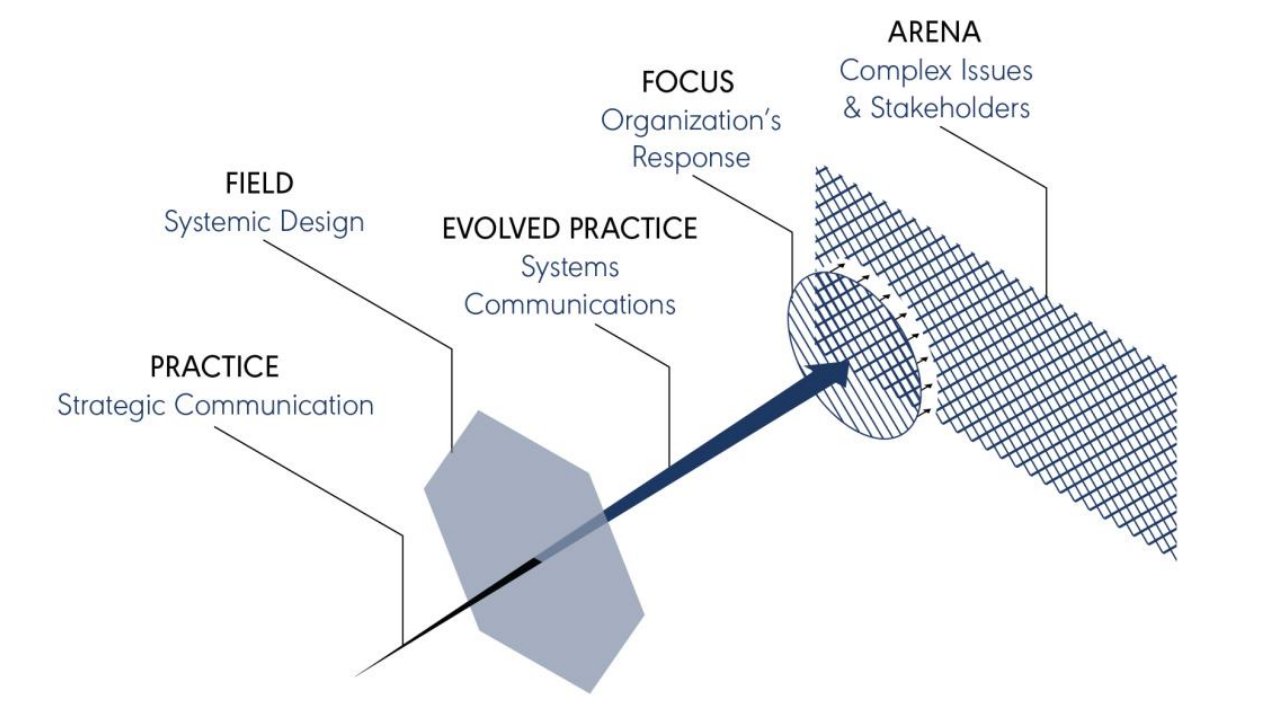Responding to Complexity with Humility: A Systems-oriented Approach to Strategic Communication
