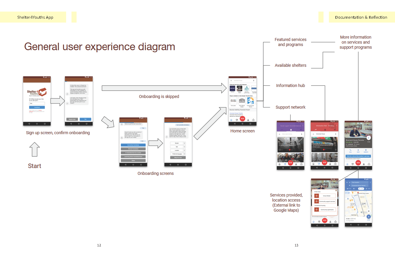Shelter4Youths: A Smartphone App Design