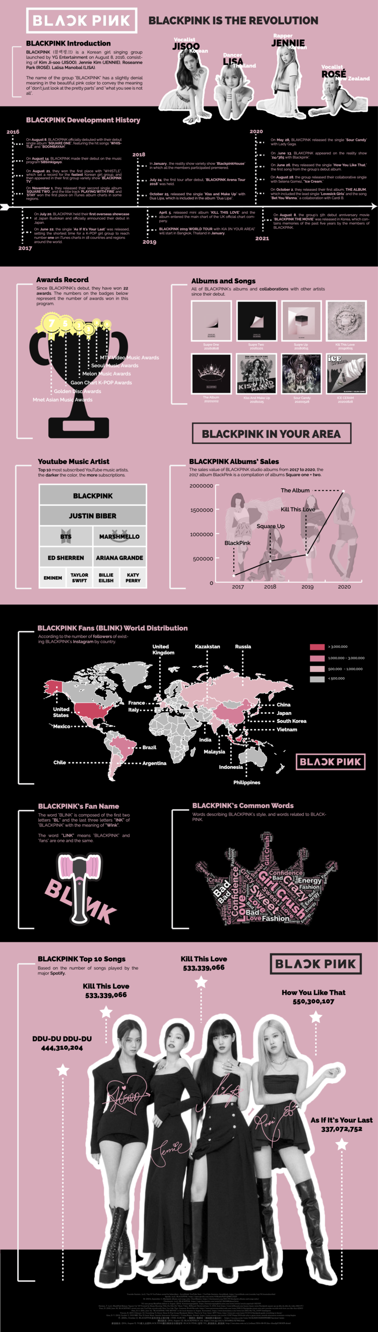 BLACKPINK \ Infographic Design