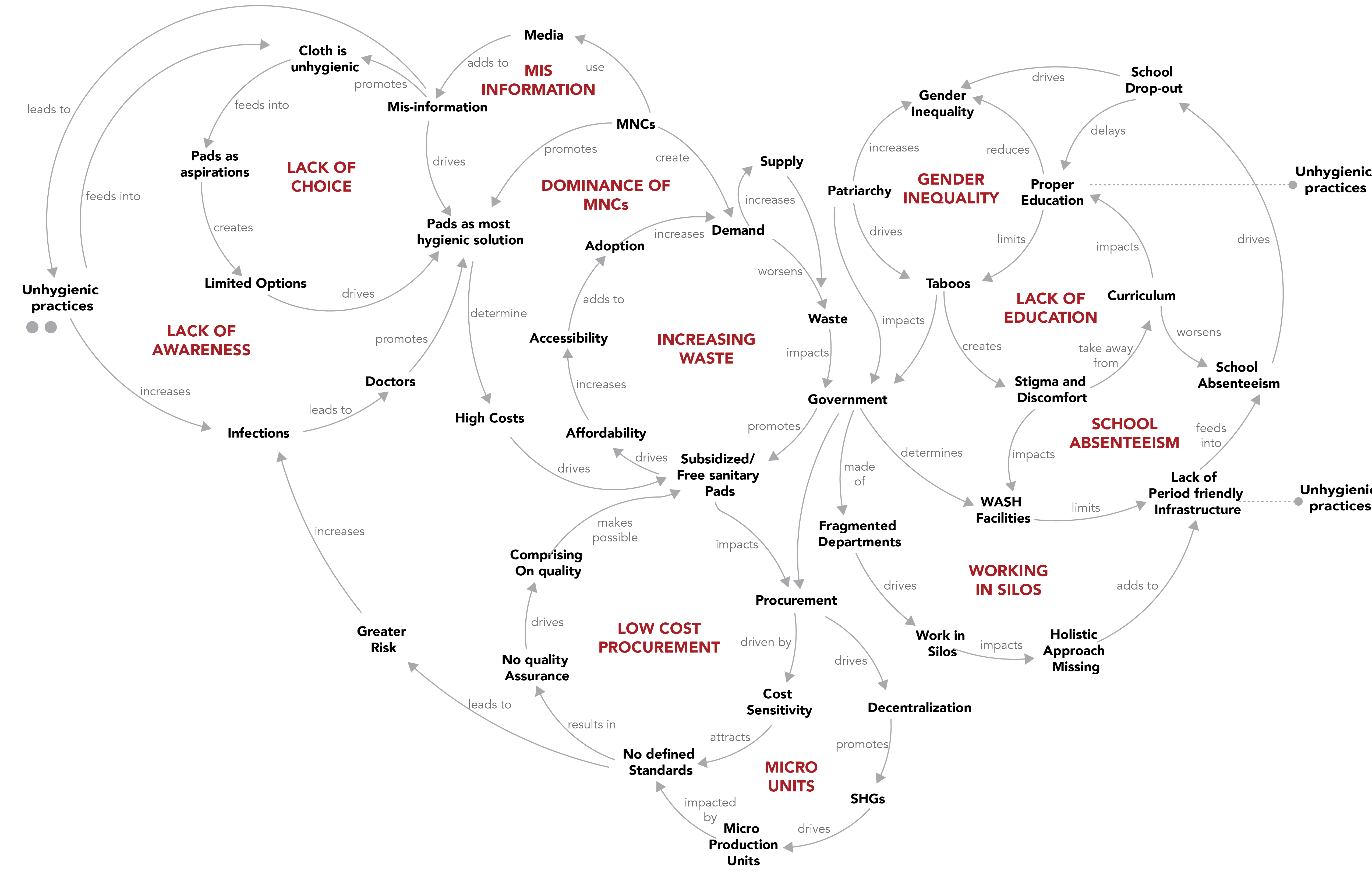 System of menstrual health and hygine in India