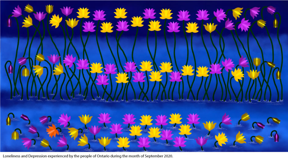 Loneliness and Depression faced by the people of Ontario during September 2020