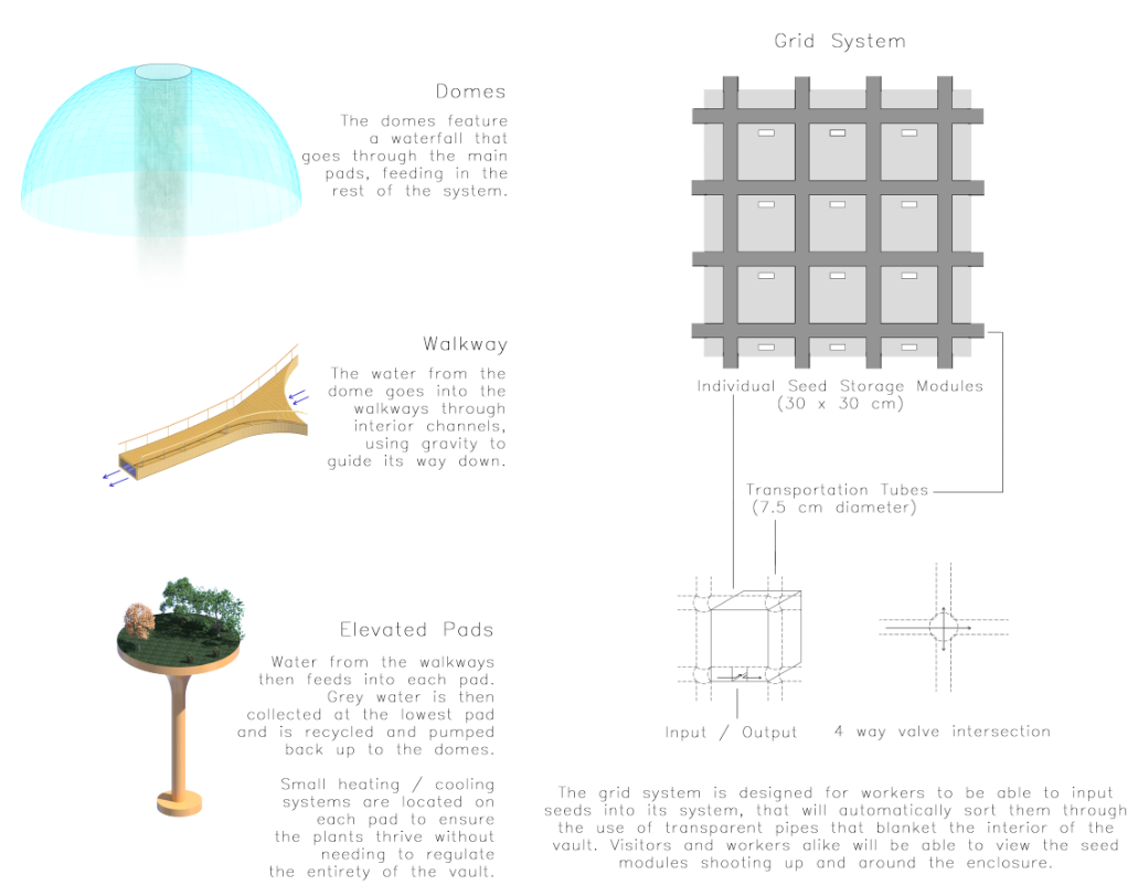 Reverie - Observable Seed Vault