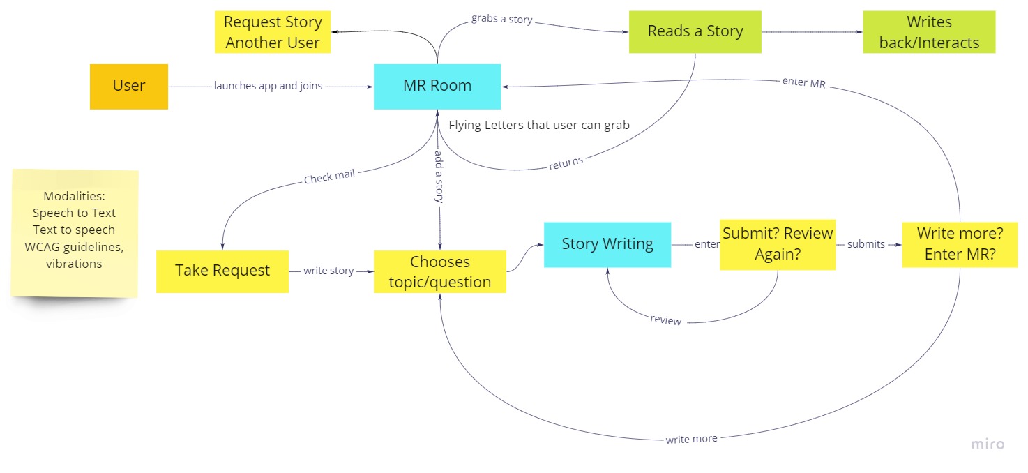 Design flow of MR StoryMail