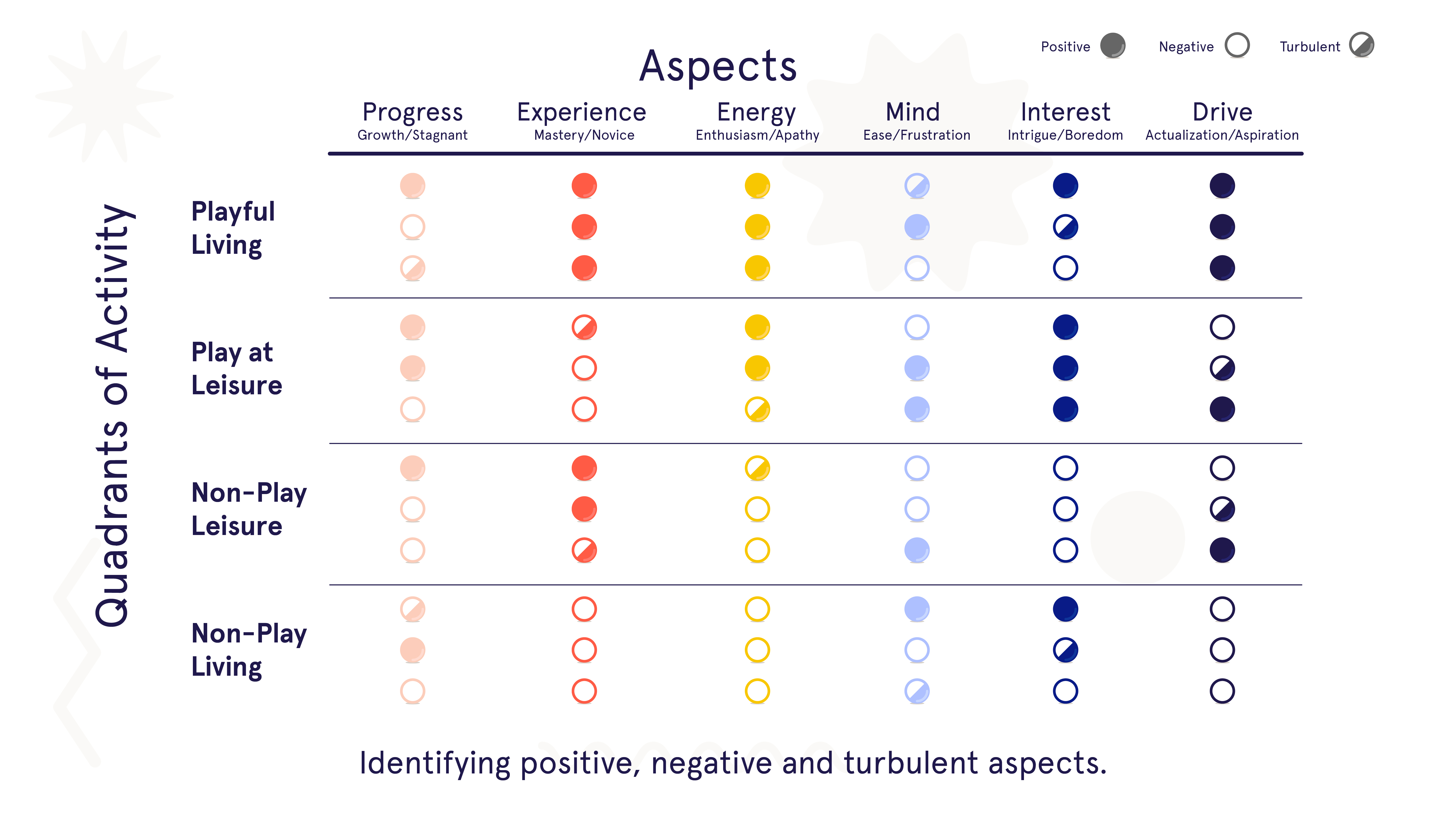 Quadrants of Activities & Aspects