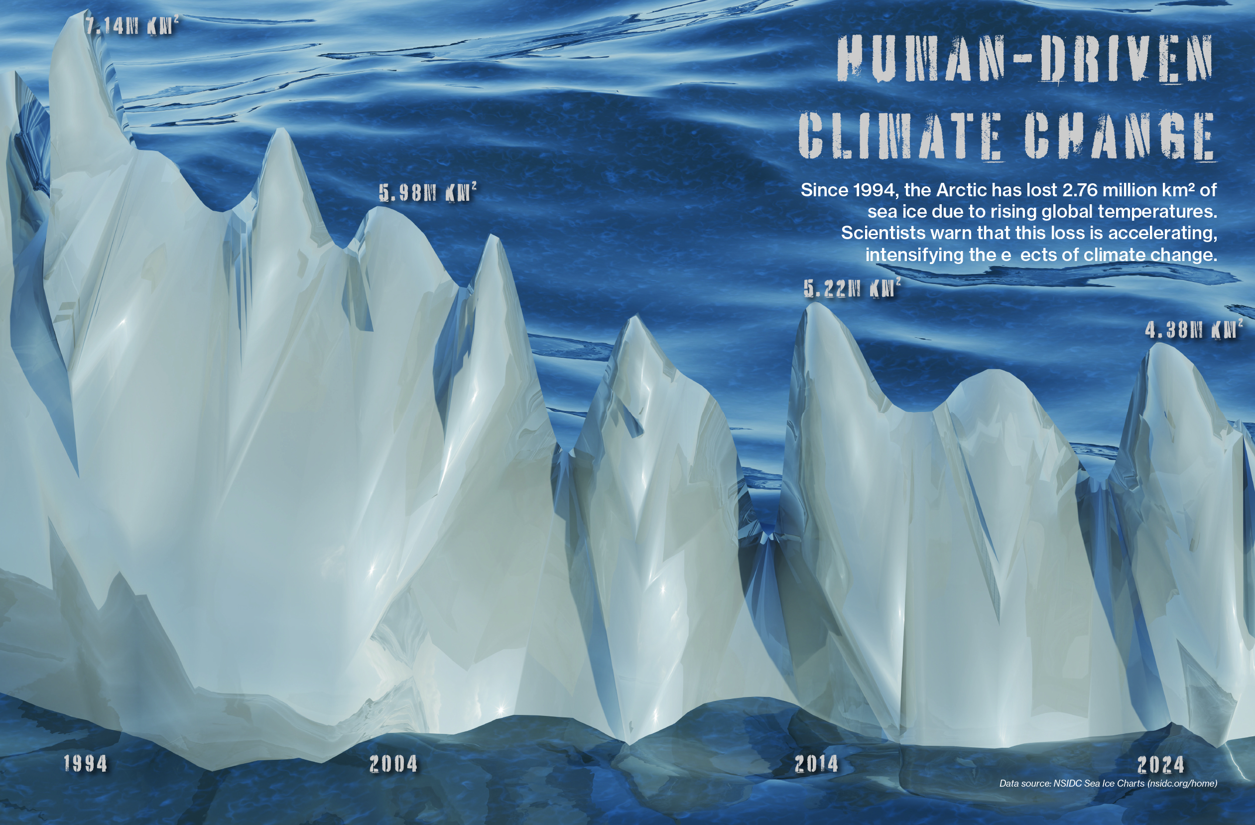 Human-Driven Climate Change