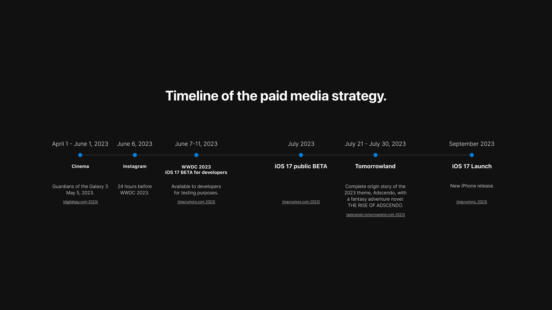 Campaign timeline.
