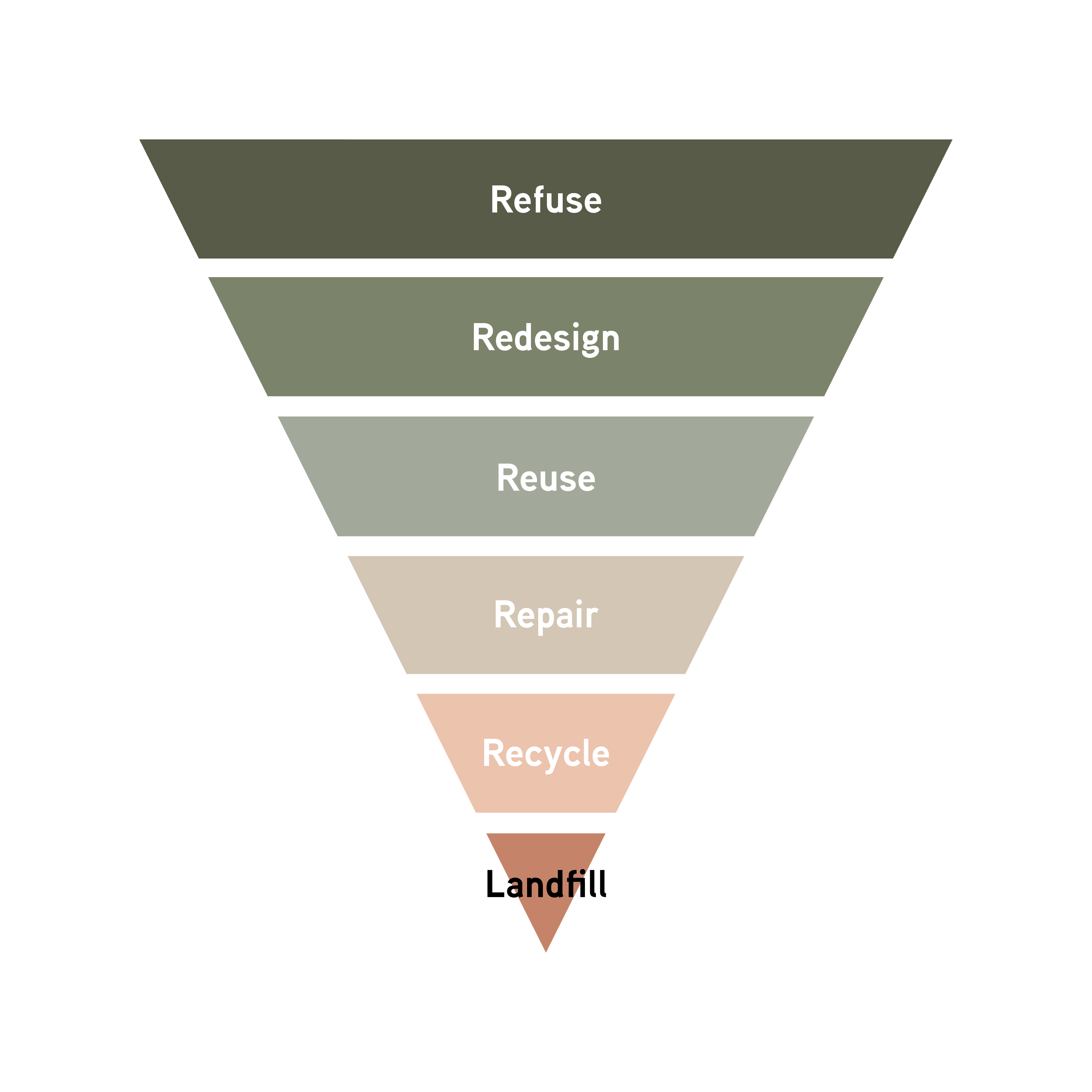 A New Waste Hierarchy