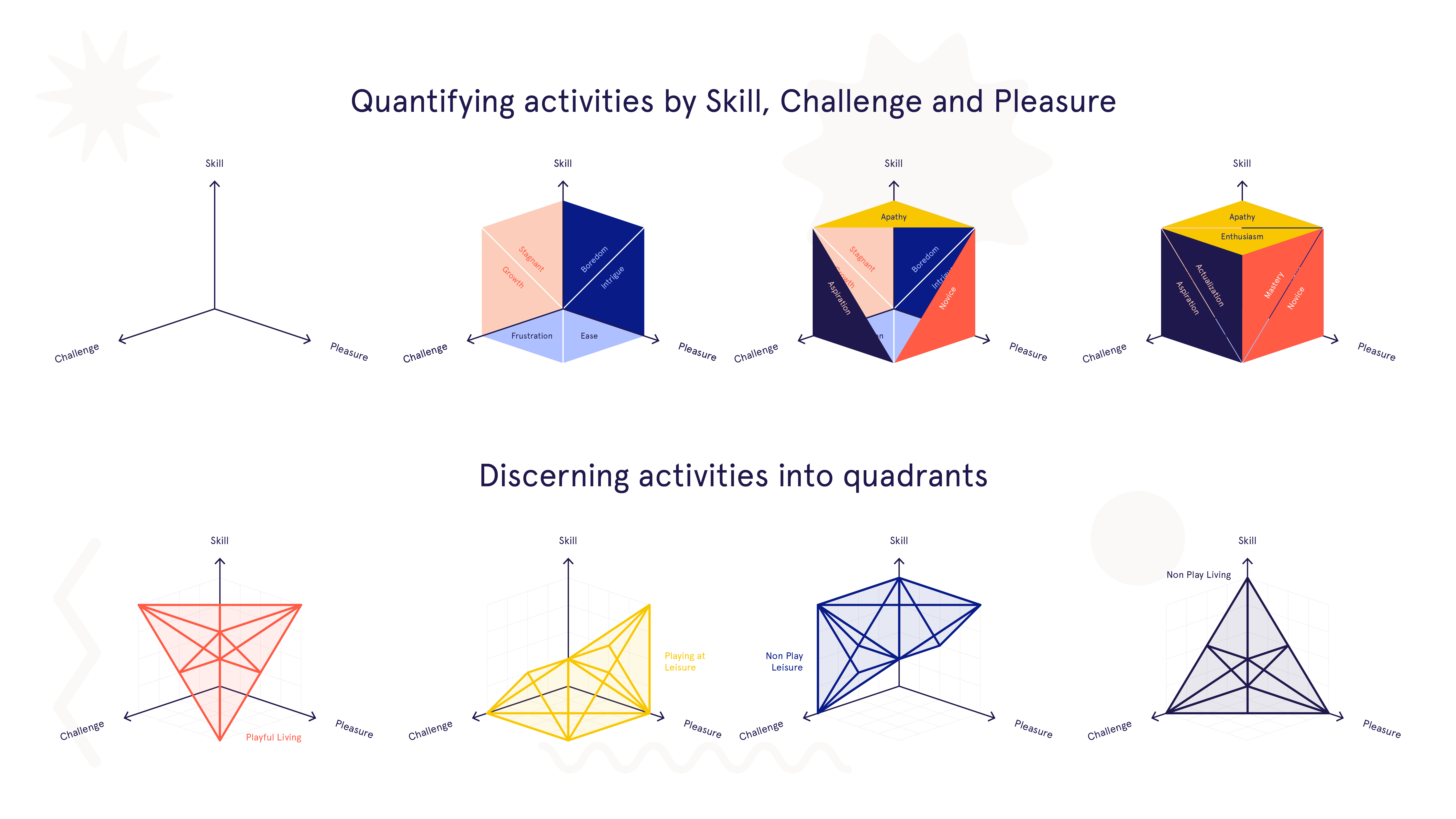 Building the three axes graph